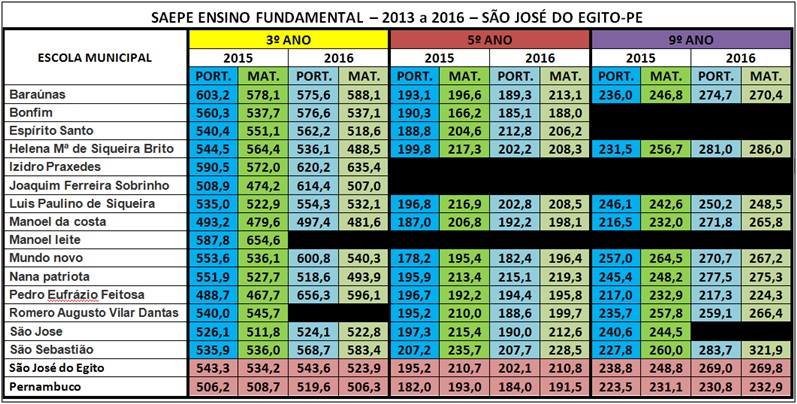 Números do Saepe referentes ao município de São José do Egito no período de 2013-2016