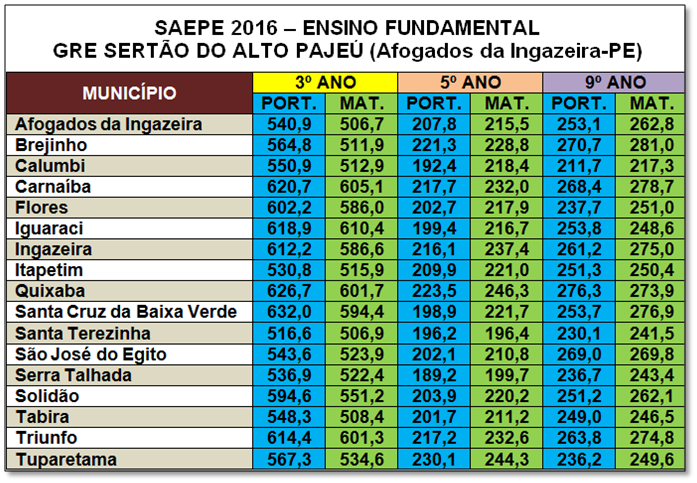 Números do Saepe 2016 nos municípios do Pajeú